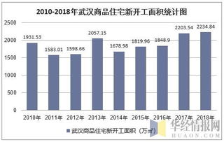 2018年武漢房地產(chǎn)開(kāi)發(fā)投資、施工、銷(xiāo)售情況及價(jià)格走勢(shì)分析